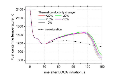 재배치 소결체의 열전도도에 따른 핵연료중심선온도 거동