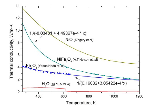 NiO, NiFe2O4, Fe3O4 산화물의 열전도도