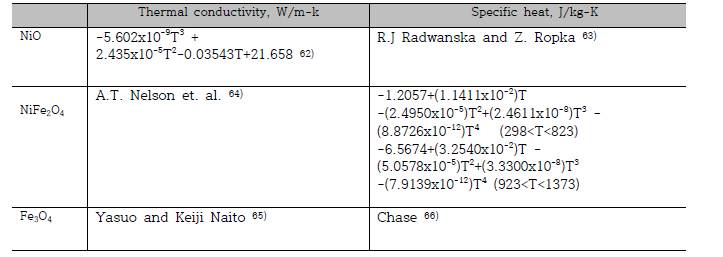NiO, NiFe2O4, Fe3O4 산화물의 열전도도 및 열용량