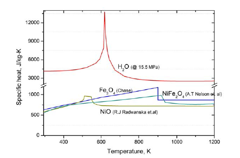 NiO, NiFe2O4, Fe3O4 산화물의 열용량