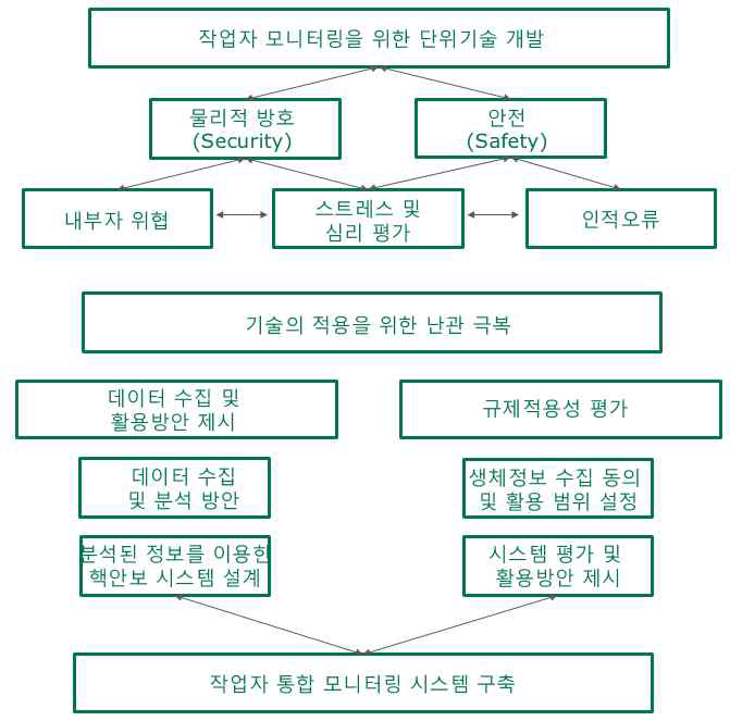 작업자 통합 모니터링 시스템 구축을 위한 프레임워크