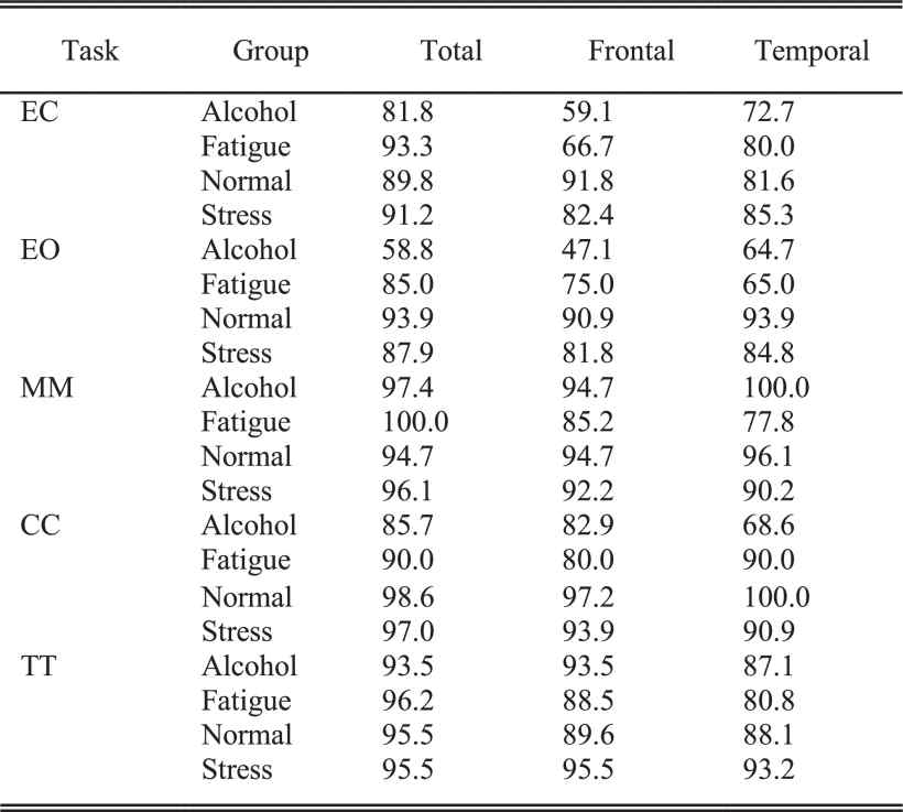 LSTM 알고리즘을 사용한 각 그룹의 평균 분류 정확도