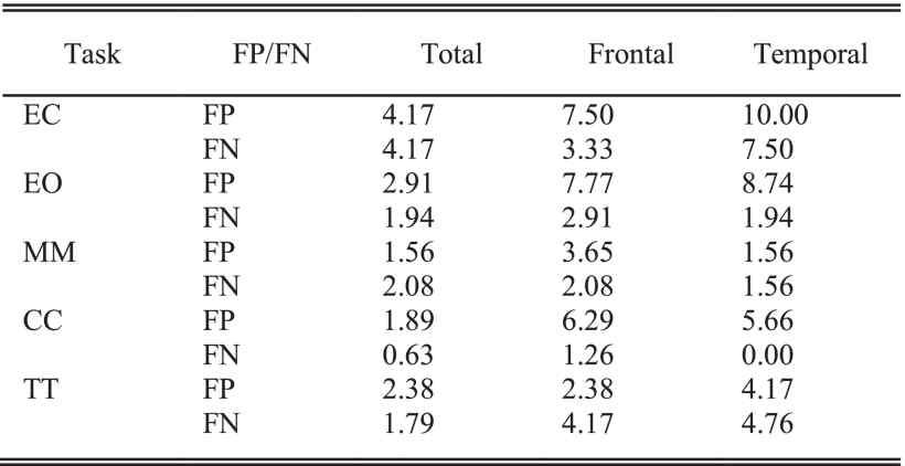 LSTM 알고리즘을 통한 FFD 분류에서의 거짓 양성(FP), 거짓 음성(FN)