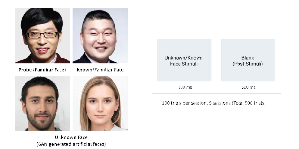 안면인식검사 이미지 그룹 (좌), 실험 진행 순서 (우)