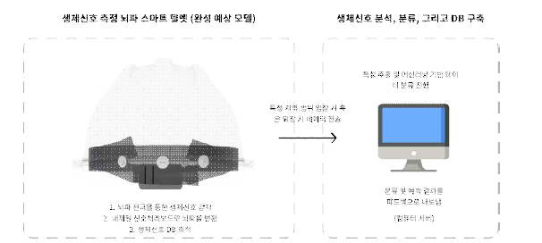무선통신 기반 기기 정보통신 방법론
