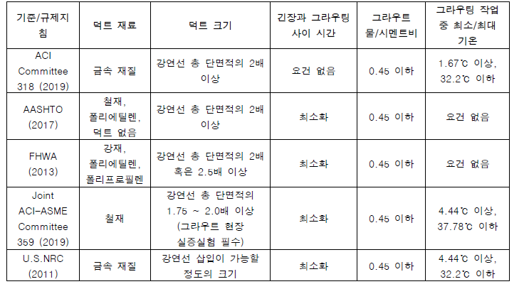 부착식 포스트텐션 텐던 덕트 및 시멘트 그라우트 관련 기준