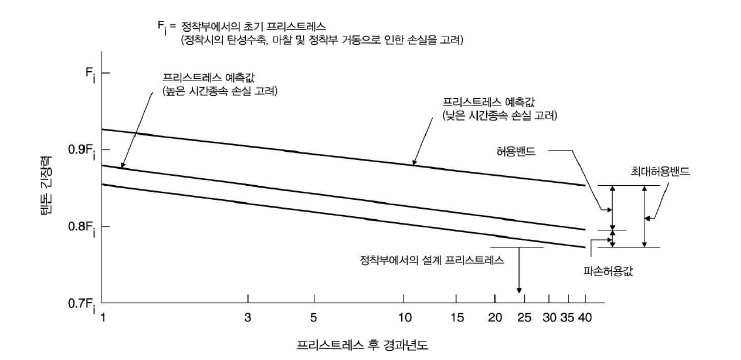 KINS/RG-N04.16에서 제시하는 긴장력 허용밴드 개념(한국원자력안전기술원, 2015b)