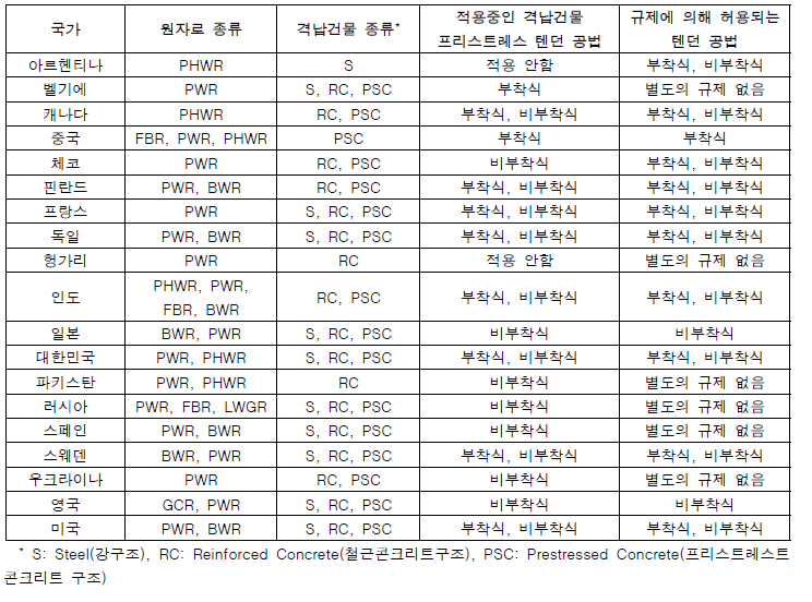 국가별 원전 격납건물 구조 및 포스트텐션 텐던 공법 현황(Jones et al., 2015)