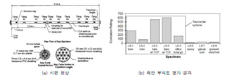 사장교 케이블 방식공법에 따른 부식저항성능 평가 연구(Hamilton et al., 1998)