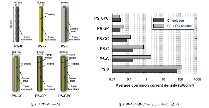 포스트텐션 텐던 방식공법별 정량적 내구성 평가 실험 연구(Yoon et al., 2019)