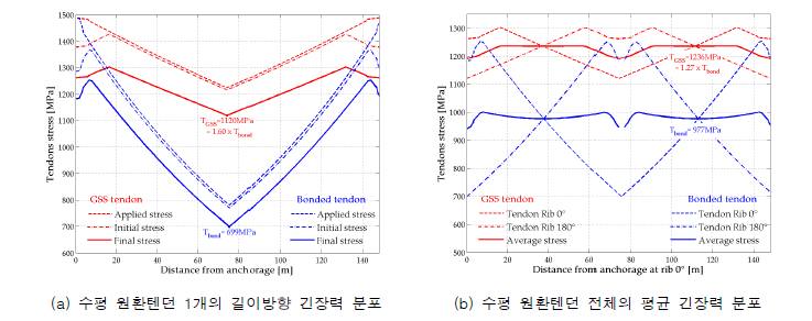 비부착 피복텐던의 구조효율성 분석 연구(Isard et al., 2013)