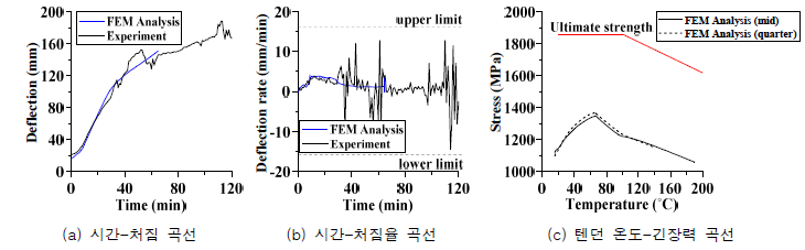 PF-B2 실험 및 해석 결과