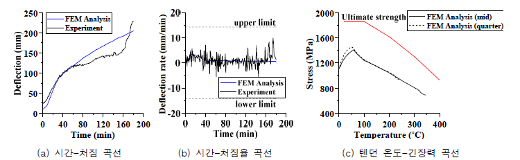 PF-B3 실험 및 해석 결과