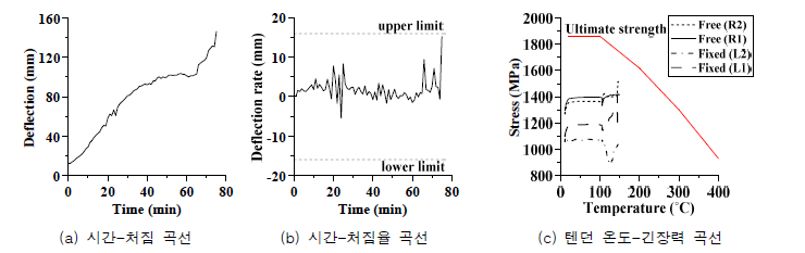 PF-U2 실험 및 해석 결과