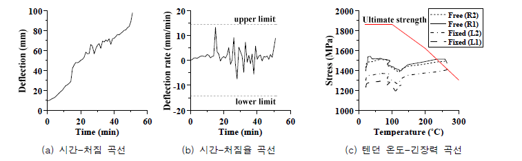 PF-U3 실험 및 해석 결과