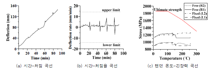 PF-S3 실험 결과