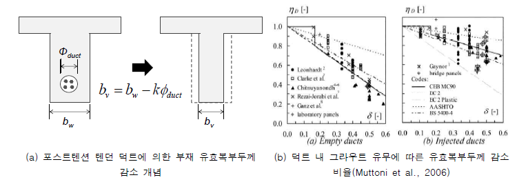 덕트 크기와 그라우팅 유무에 따른 포스트텐션 보 부재의 전단강도 영향
