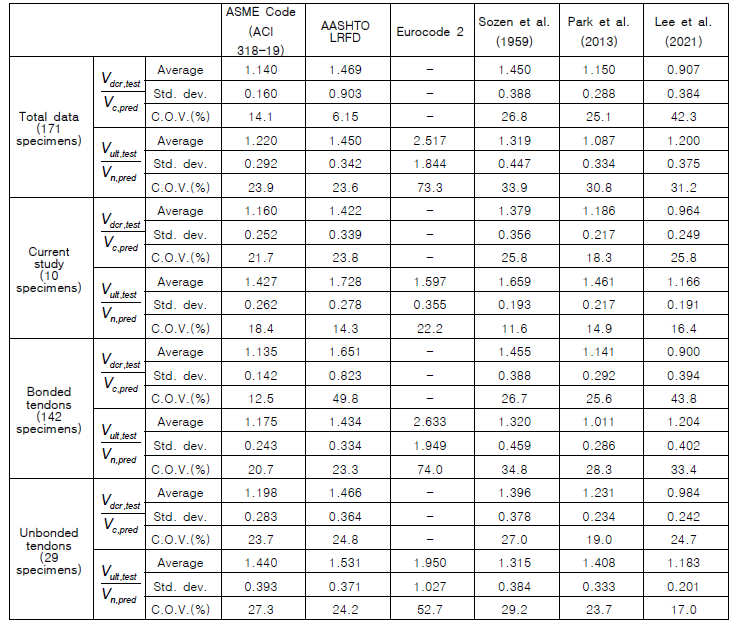 설계기준 및 전단강도 예측모델별 평가