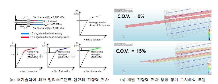 개별 긴장력 편차 수준에 따른 보 휨거동 시뮬레이션 연구