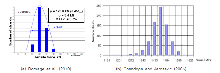 다발강연선 텐던의 개별 강연선 긴장력 편차 실측 데이터