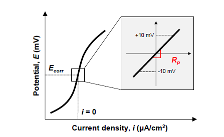 선형 분극저항법을 이용한 부식전류밀도(icorr) 측정의 개념
