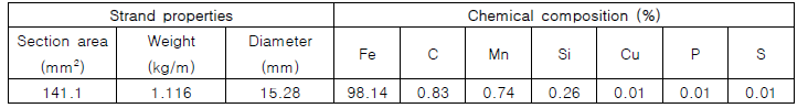 프리스트레싱 강연선의 물리적·화학적 성분