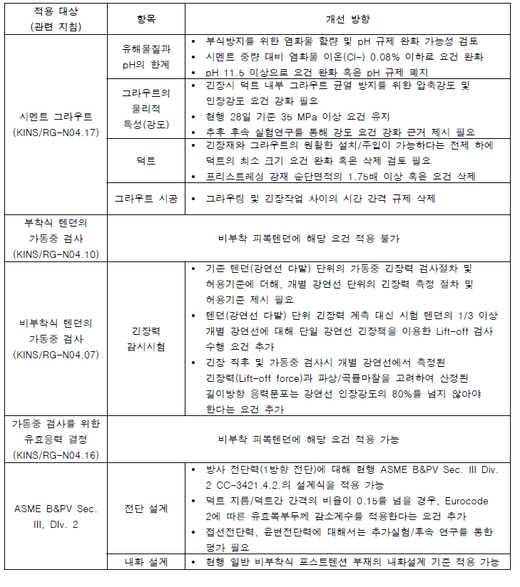 비부착 피복텐던 적용을 위한 규제지침/설계기준 개선 필요 항목