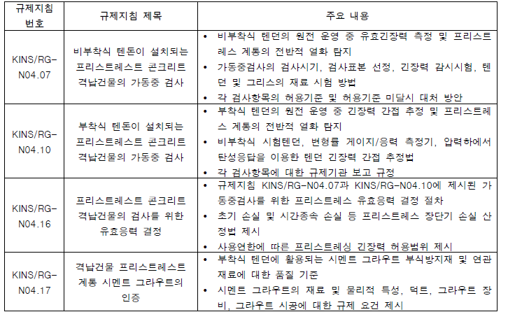 원전 격납건물 포스트텐션 계통 관련 국내 규제지침 현황