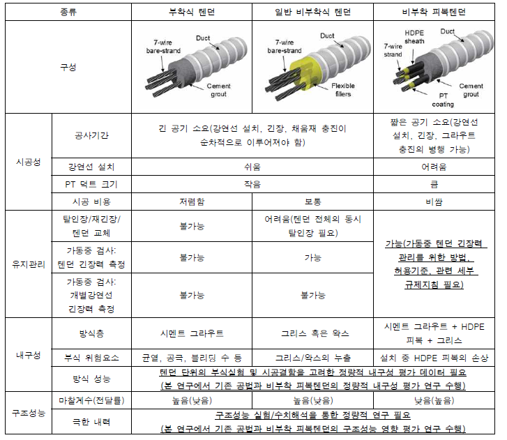 원전 격납건물에 적용되는 포스트텐션 공법별 특성(Yoon et al., 2019)