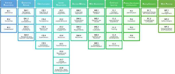 IAEA의 안전문화 모델(HSC model) 10 Traits 및 43 Attributes