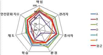 6개발전소 안전문화 평가결과 Nam Young Hur, Young Gab Kim, Tae-Young Song, “Effectiveness Verification of KHNP Safety Culture Principles and Assessment” (2014)