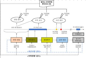 KINS 안전문화 규제감독 체계(안) 2016 원자력안전규제정보회의, “안전문화 규제감독 국내외 동향과 우리의 과제” (2016)