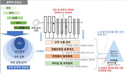 KINS 규제감독 모델 2016 원자력안전규제정보회의, “안전문화 규제감독 국내외 동향과 우리의 과제” (2016)