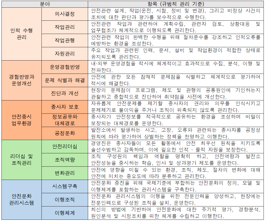 (KINS) 규제감독 이행을 위한 구성요소