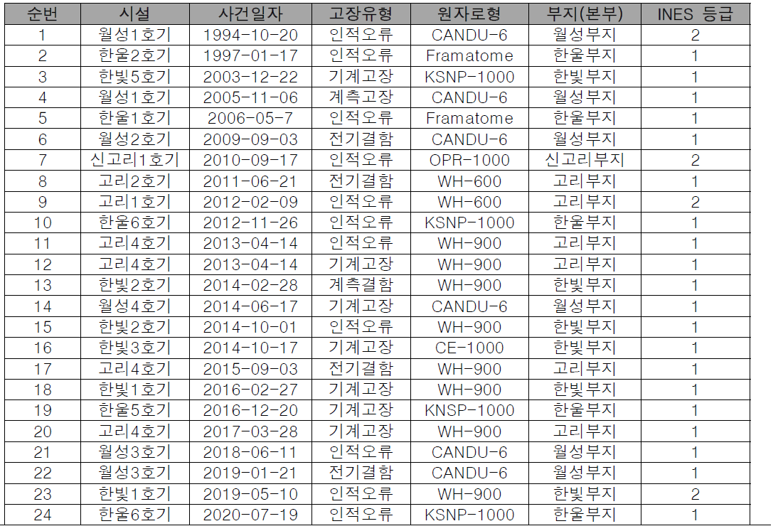 국내 원자력 안전문화 결여 사건 (1993-2020)