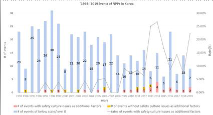 1993-2019 국내 원전 사건(사고·고장) 경향