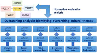 IAEA ISCA 안전문화 평가 접근방식 IAEA Services Series 32, OSART Independent Safety Culture Assessment (ISCA) Guidelines