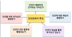 IAEA의 규범적 안전문화 특성