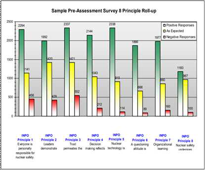 INPO 원칙에 대한 사전 평가 결과 Nuclear Safety Culture Assessment Process Manual Tab B4, Rev. 0