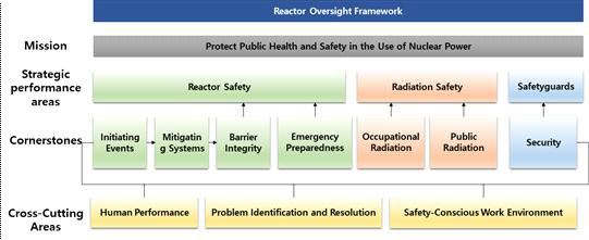 미국 ROP framework NUREG-1649, Rev. 6, “Reactor Oversight Process”