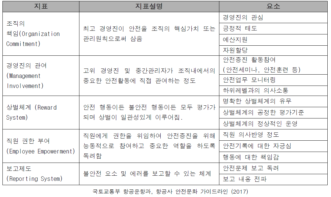 항공부문의 안전문화 5대 조직지표