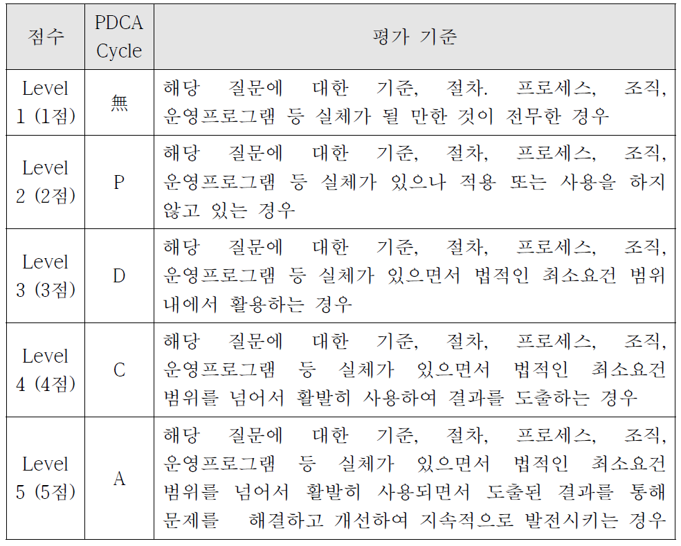 항공 안전문화의 인터뷰 진단 평가점수 기준