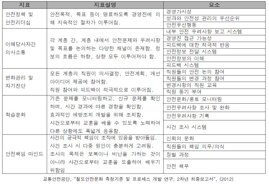 철도 안전문화 평가지표