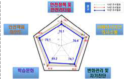 15년도 철도 안전문화 지표별 설문 긍정답변비율 결과 비교 이종석, 최양규, 백주현, 손명선, “국내 철도운영기관 철도안전문화수준 조사” (2014)