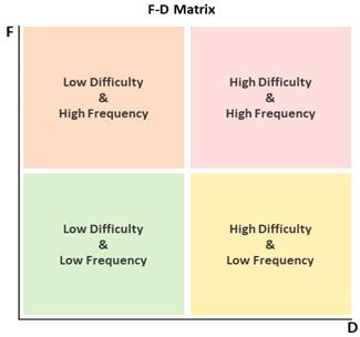 F-D 매트릭스의 개념적 영역