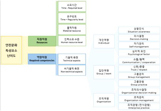 안전문화 특성요소 난이도 기여인자 계층화 모델 (DCHM)