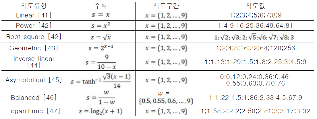 AHP 판단 구간에 따른 척도 유형