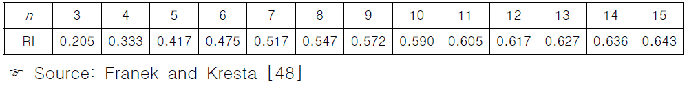 역선형 척도유형(inverse linear scale type)의 무작위지수 (RI, Random Index)