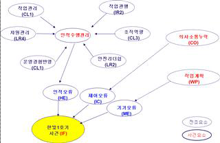 안전문화 전조요인별 사고·고장기반 관계망 구성 사례