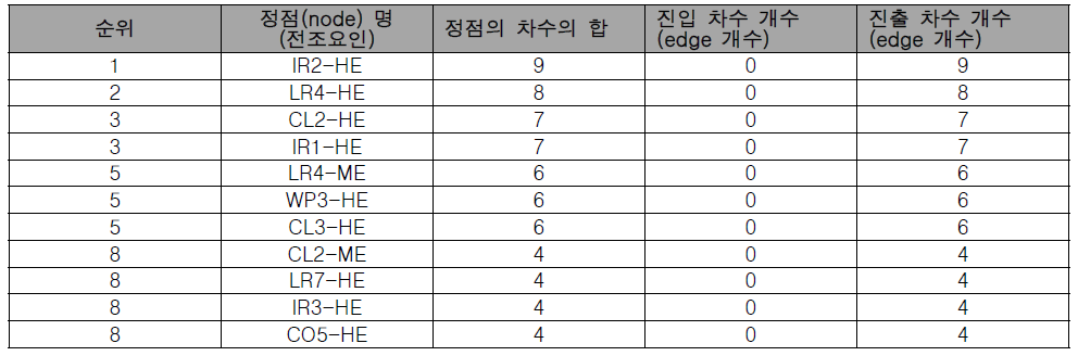 전조요인별 관계도 순위